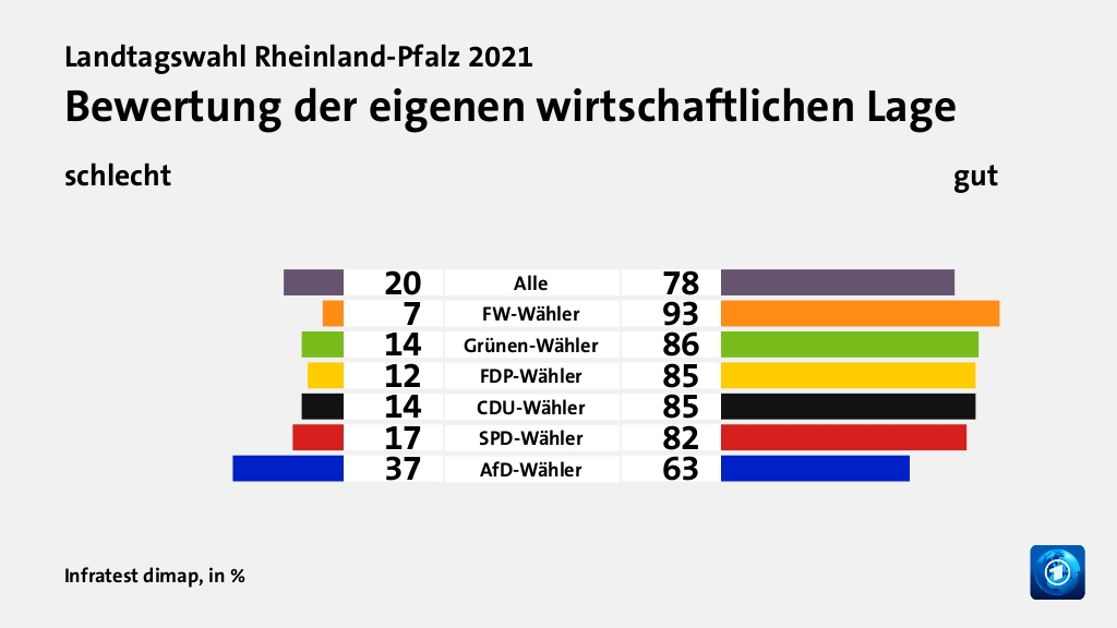 Bewertung der eigenen wirtschaftlichen Lage (in %) Alle: schlecht 20, gut 78; FW-Wähler: schlecht 7, gut 93; Grünen-Wähler: schlecht 14, gut 86; FDP-Wähler: schlecht 12, gut 85; CDU-Wähler: schlecht 14, gut 85; SPD-Wähler: schlecht 17, gut 82; AfD-Wähler: schlecht 37, gut 63; Quelle: Infratest dimap