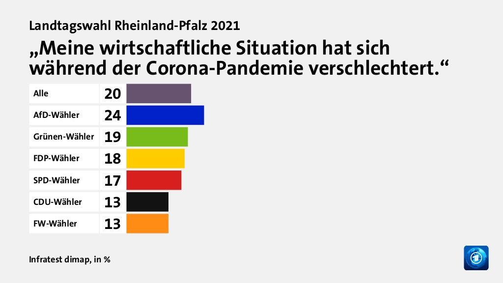 „Meine wirtschaftliche Situation hat sich während der Corona-Pandemie verschlechtert.“, in %: Alle 20, AfD-Wähler 24, Grünen-Wähler 19, FDP-Wähler 18, SPD-Wähler 17, CDU-Wähler 13, FW-Wähler 13, Quelle: Infratest dimap