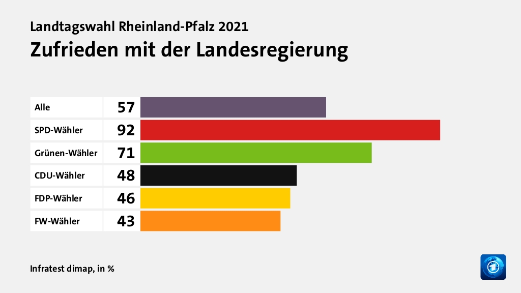 Zufrieden mit der Landesregierung, in %: Alle 57, SPD-Wähler 92, Grünen-Wähler 71, CDU-Wähler 48, FDP-Wähler 46, FW-Wähler 43, Quelle: Infratest dimap
