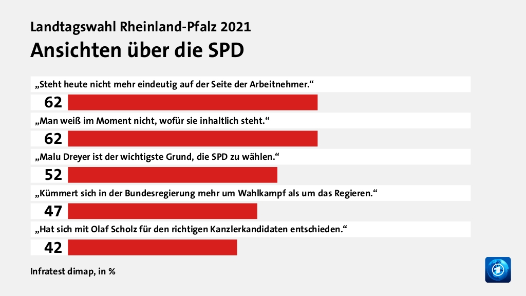 Ansichten über die SPD, in %: „Steht heute nicht mehr eindeutig auf der Seite  der Arbeitnehmer.“ 62, „Man weiß im Moment nicht, wofür sie inhaltlich steht.“ 62, „Malu Dreyer ist der wichtigste Grund, die SPD zu wählen.“ 52, „Kümmert sich in der Bundesregierung mehr um Wahlkampf als um das Regieren.“ 47, „Hat sich mit Olaf Scholz für den richtigen Kanzlerkandidaten entschieden.“ 42, Quelle: Infratest dimap