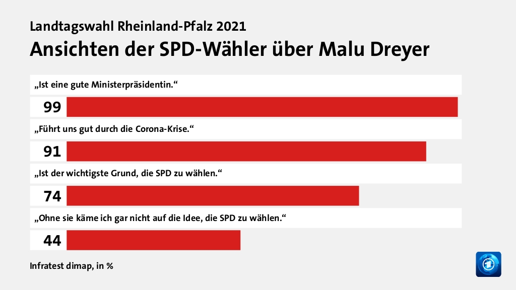 Ansichten der SPD-Wähler über Malu Dreyer, in %: „Ist eine gute Ministerpräsidentin.“ 99, „Führt uns gut durch die Corona-Krise.“ 91, „Ist der wichtigste Grund, die SPD zu wählen.“ 74, „Ohne sie käme ich gar nicht auf die Idee, die SPD zu wählen.“ 44, Quelle: Infratest dimap
