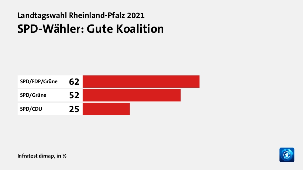 SPD-Wähler: Gute Koalition, in %: SPD/FDP/Grüne 62, SPD/Grüne 52, SPD/CDU 25, Quelle: Infratest dimap