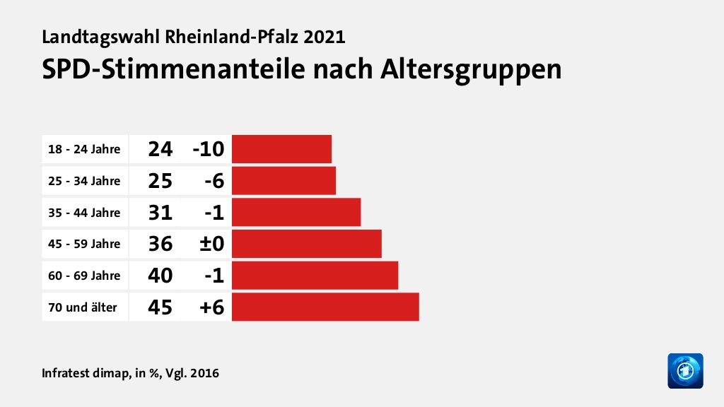 SPD-Stimmenanteile nach Altersgruppen, in %, Vgl. 2016: 18 - 24 Jahre 24, 25 - 34 Jahre 25, 35 - 44 Jahre 31, 45 - 59 Jahre 36, 60 - 69 Jahre 40, 70 und älter 45, Quelle: Infratest dimap