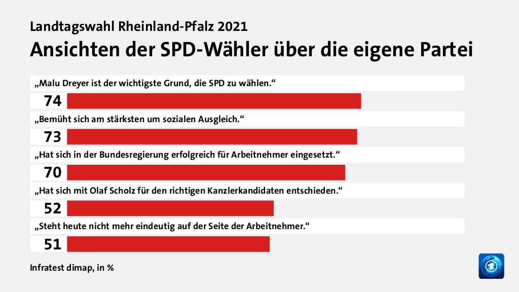 Ansichten der SPD-Wähler über die eigene Partei, in %: „Malu Dreyer ist der wichtigste Grund, die SPD zu wählen.“ 74, „Bemüht sich am stärksten um sozialen Ausgleich.“ 73, „Hat sich in der Bundesregierung erfolgreich für Arbeitnehmer eingesetzt.“ 70, „Hat sich mit Olaf Scholz für den richtigen Kanzlerkandidaten entschieden.“ 52, „Steht heute nicht mehr eindeutig auf der Seite  der Arbeitnehmer.“ 51, Quelle: Infratest dimap