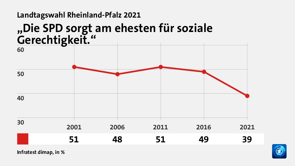 „Die SPD sorgt am ehesten für soziale Gerechtigkeit.“, in % (Werte von 2021): | 39,0 , Quelle: Infratest dimap