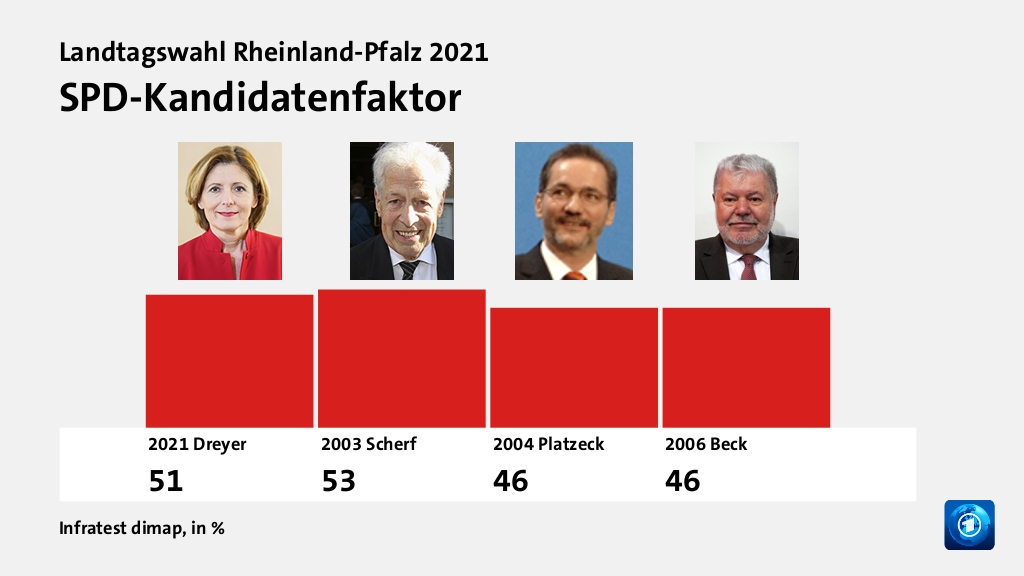 SPD-Kandidatenfaktor, in %: 2021 Dreyer 51,0 , 2003 Scherf 53,0 , 2004 Platzeck 46,0 , 2006 Beck 46,0 , Quelle: Infratest dimap
