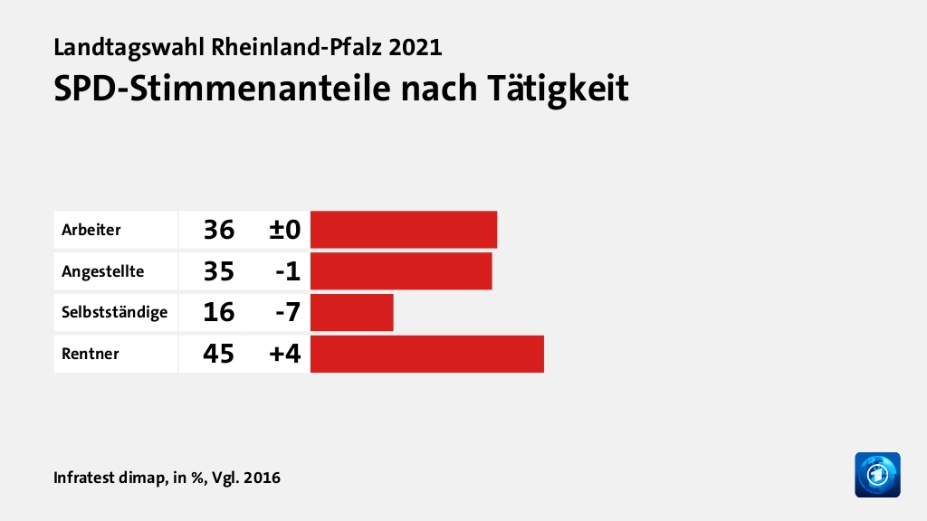SPD-Stimmenanteile nach Tätigkeit, in %, Vgl. 2016: Arbeiter 36, Angestellte 35, Selbstständige 16, Rentner 45, Quelle: Infratest dimap