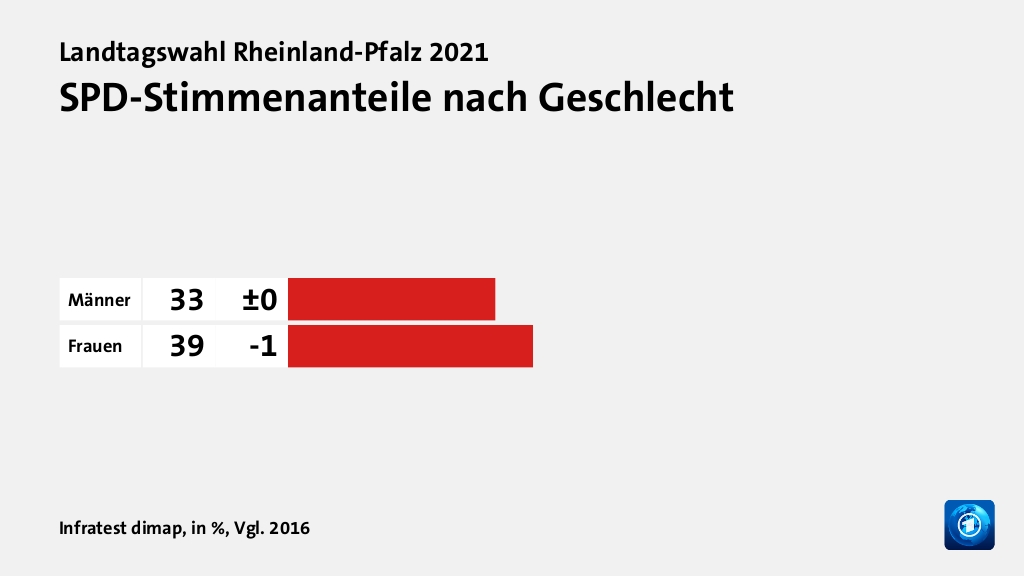 SPD-Stimmenanteile nach Geschlecht, in %, Vgl. 2016: Männer 33, Frauen 39, Quelle: Infratest dimap