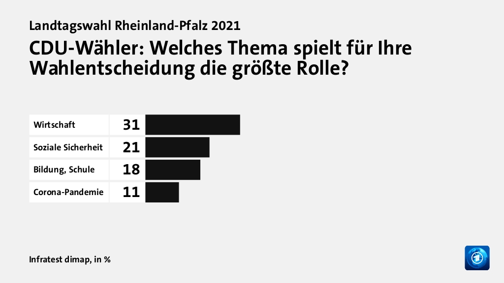 CDU-Wähler: Welches Thema spielt für Ihre Wahlentscheidung die größte Rolle?, in %: Wirtschaft 31, Soziale Sicherheit 21, Bildung, Schule 18, Corona-Pandemie 11, Quelle: Infratest dimap