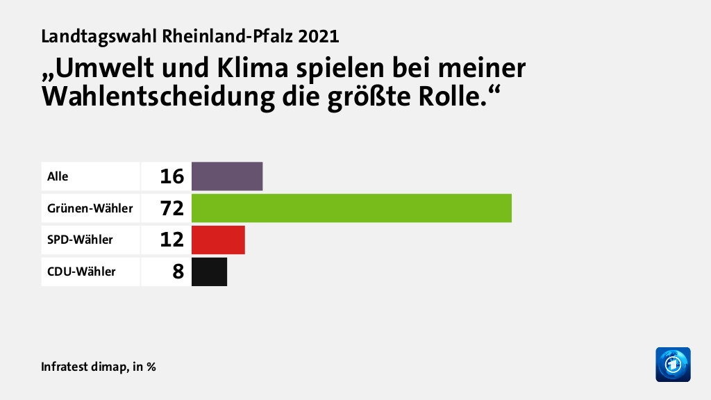 „Umwelt und Klima spielen bei meiner Wahlentscheidung die größte Rolle.“, in %: Alle 16, Grünen-Wähler 72, SPD-Wähler 12, CDU-Wähler 8, Quelle: Infratest dimap
