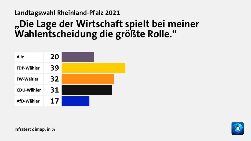 „Die Lage der Wirtschaft spielt bei meiner Wahlentscheidung die größte Rolle.“, in %: Alle 20, FDP-Wähler 39, FW-Wähler 32, CDU-Wähler 31, AfD-Wähler 17, Quelle: Infratest dimap