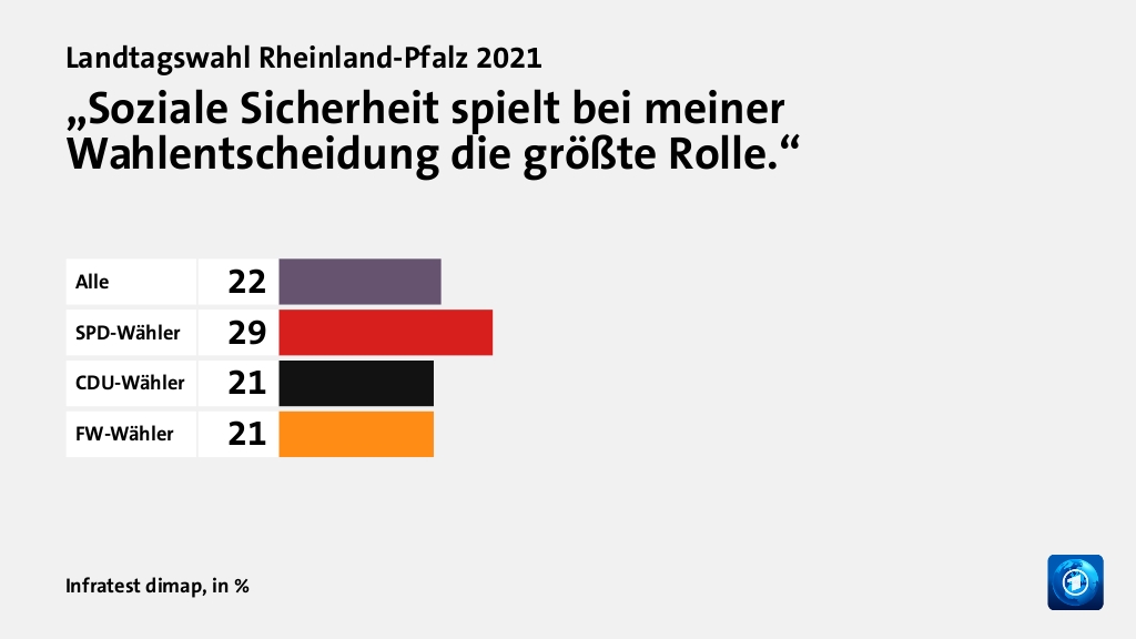 „Soziale Sicherheit spielt bei meiner Wahlentscheidung die größte Rolle.“, in %: Alle 22, SPD-Wähler 29, CDU-Wähler 21, FW-Wähler 21, Quelle: Infratest dimap