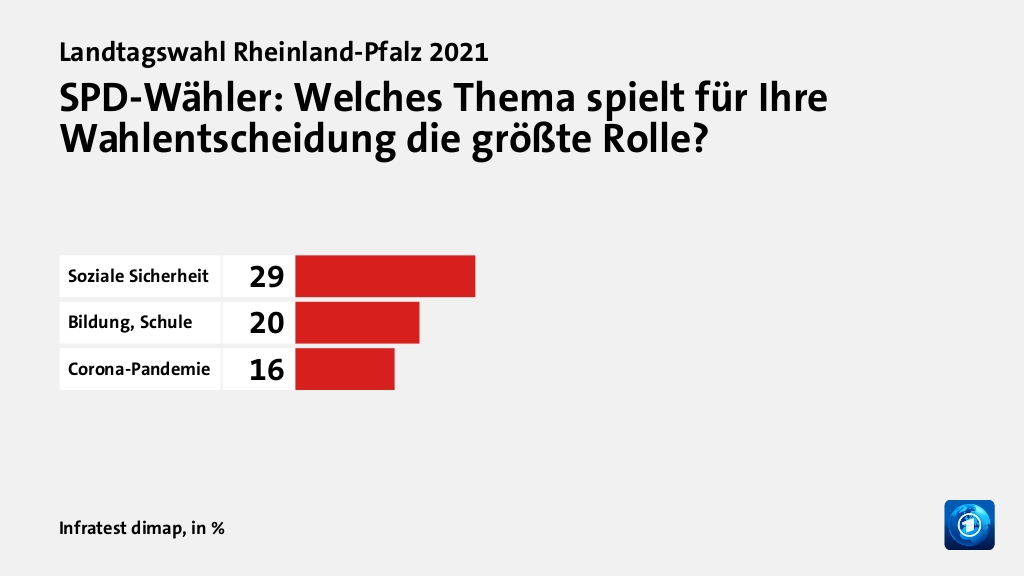 SPD-Wähler: Welches Thema spielt für Ihre Wahlentscheidung die größte Rolle?, in %: Soziale Sicherheit 29, Bildung, Schule 20, Corona-Pandemie 16, Quelle: Infratest dimap