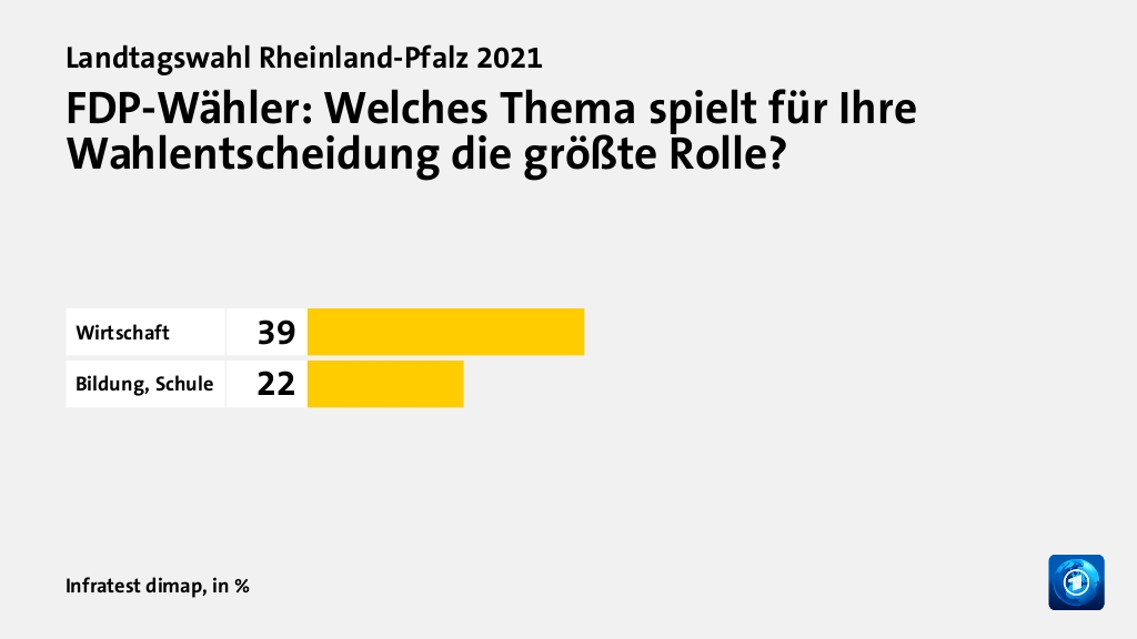 FDP-Wähler: Welches Thema spielt für Ihre Wahlentscheidung die größte Rolle?, in %: Wirtschaft 39, Bildung, Schule 22, Quelle: Infratest dimap