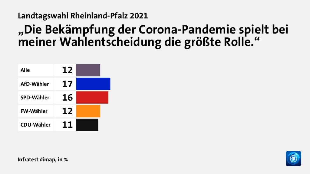 „Die Bekämpfung der Corona-Pandemie spielt bei meiner Wahlentscheidung die größte Rolle.“, in %: Alle 12, AfD-Wähler 17, SPD-Wähler 16, FW-Wähler 12, CDU-Wähler 11, Quelle: Infratest dimap
