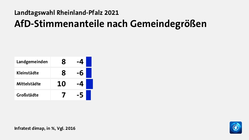 AfD-Stimmenanteile nach Gemeindegrößen, in %, Vgl. 2016: Landgemeinden 8, Kleinstädte 8, Mittelstädte 10, Großstädte 7, Quelle: Infratest dimap