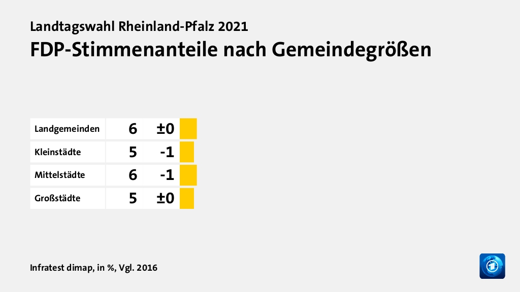 FDP-Stimmenanteile nach Gemeindegrößen, in %, Vgl. 2016: Landgemeinden 6, Kleinstädte 5, Mittelstädte 6, Großstädte 5, Quelle: Infratest dimap