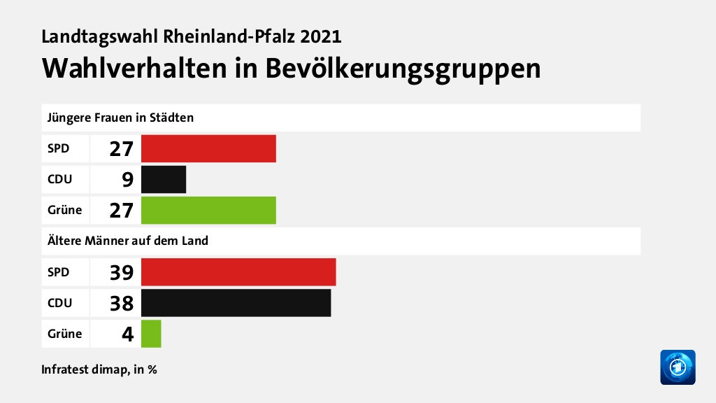 Wahlverhalten in Bevölkerungsgruppen, in %: SPD 27, CDU 9, Grüne 27, SPD 39, CDU 38, Grüne 4, Quelle: Infratest dimap