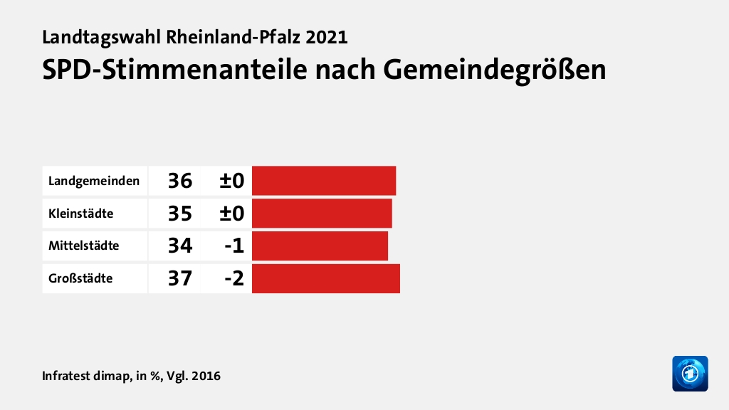 SPD-Stimmenanteile nach Gemeindegrößen, in %, Vgl. 2016: Landgemeinden 36, Kleinstädte 35, Mittelstädte 34, Großstädte 37, Quelle: Infratest dimap