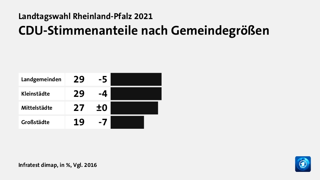 CDU-Stimmenanteile nach Gemeindegrößen, in %, Vgl. 2016: Landgemeinden 29, Kleinstädte 29, Mittelstädte 27, Großstädte 19, Quelle: Infratest dimap