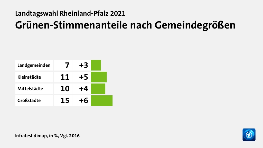 Grünen-Stimmenanteile nach Gemeindegrößen, in %, Vgl. 2016: Landgemeinden 7, Kleinstädte 11, Mittelstädte 10, Großstädte 15, Quelle: Infratest dimap