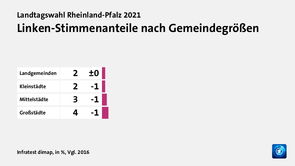 Linken-Stimmenanteile nach Gemeindegrößen, in %, Vgl. 2016: Landgemeinden 2, Kleinstädte 2, Mittelstädte 3, Großstädte 4, Quelle: Infratest dimap