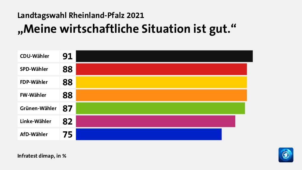 „Meine wirtschaftliche Situation ist gut.“, in %: CDU-Wähler 91, SPD-Wähler 88, FDP-Wähler 88, FW-Wähler 88, Grünen-Wähler 87, Linke-Wähler 82, AfD-Wähler 75, Quelle: Infratest dimap