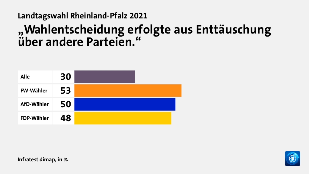 „Wahlentscheidung erfolgte aus Enttäuschung über andere Parteien.“, in %: Alle 30, FW-Wähler 53, AfD-Wähler 50, FDP-Wähler 48, Quelle: Infratest dimap