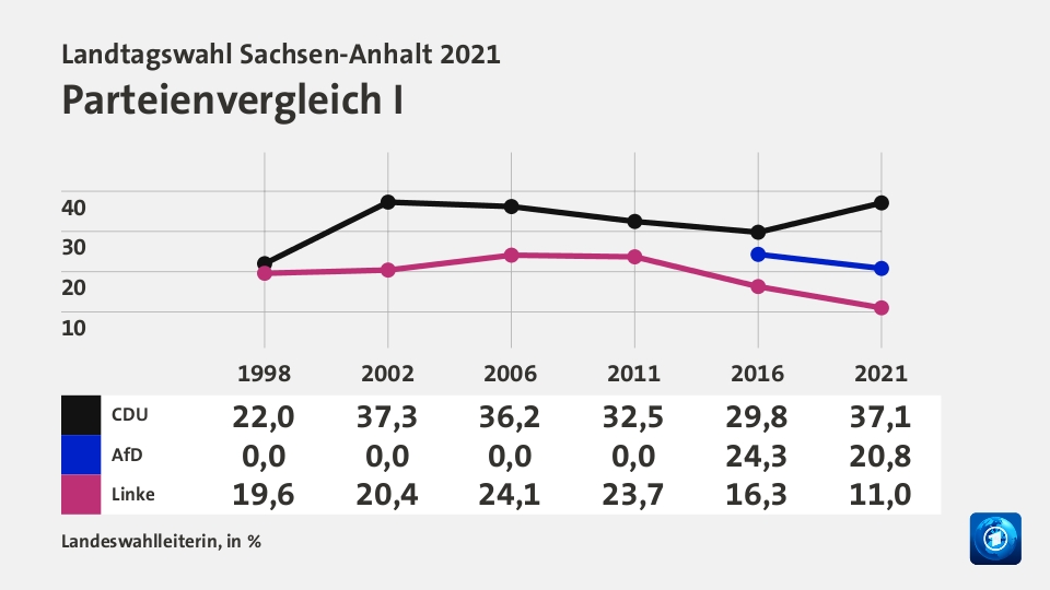 Parteienvergleich I, in % (Werte von 2021): CDU 37,1; AfD 20,8; Linke 11,0; Quelle: Landeswahlleiterin