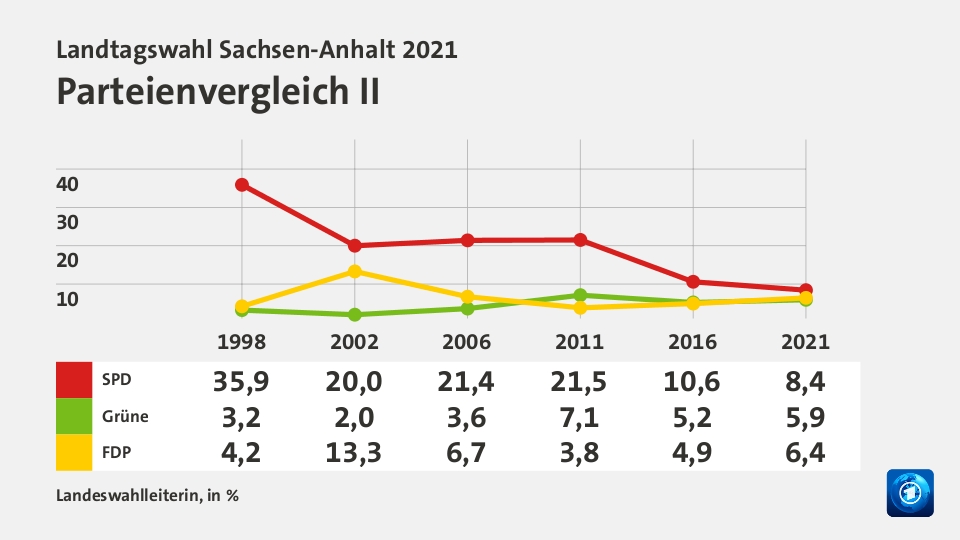 Parteienvergleich II, in % (Werte von 2021): SPD 8,4; Grüne 5,9; FDP 6,4; Quelle: Landeswahlleiterin