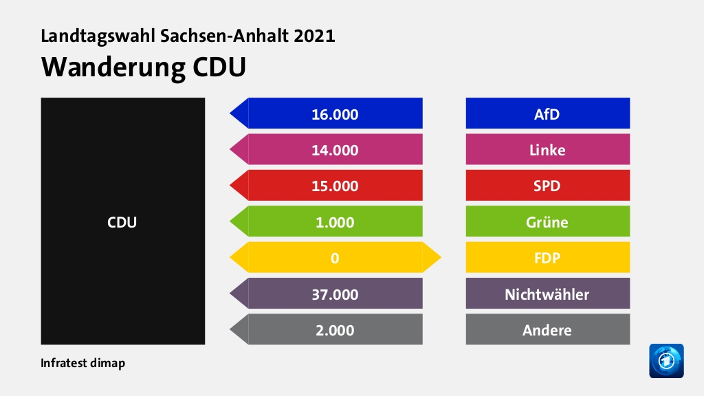 Wanderung CDU  von AfD 16.000 Wähler, von Linke 14.000 Wähler, von SPD 15.000 Wähler, von Grüne 1.000 Wähler, zu FDP 0 Wähler, von Nichtwähler 37.000 Wähler, von Andere 2.000 Wähler, Quelle: Infratest dimap