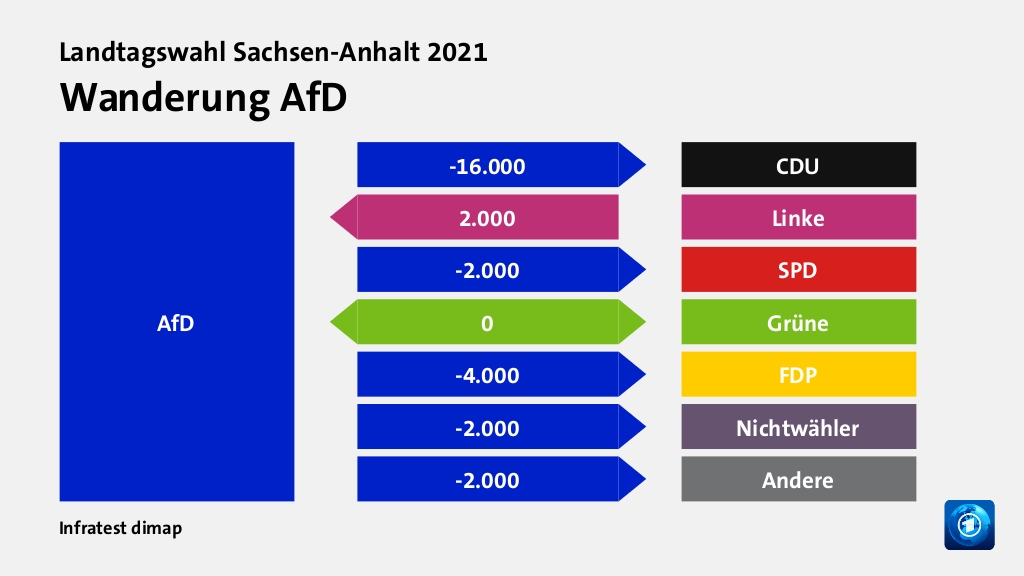 Wanderung AfD  zu CDU 16.000 Wähler, von Linke 2.000 Wähler, zu SPD 2.000 Wähler, zu Grüne 0 Wähler, zu FDP 4.000 Wähler, zu Nichtwähler 2.000 Wähler, zu Andere 2.000 Wähler, Quelle: Infratest dimap