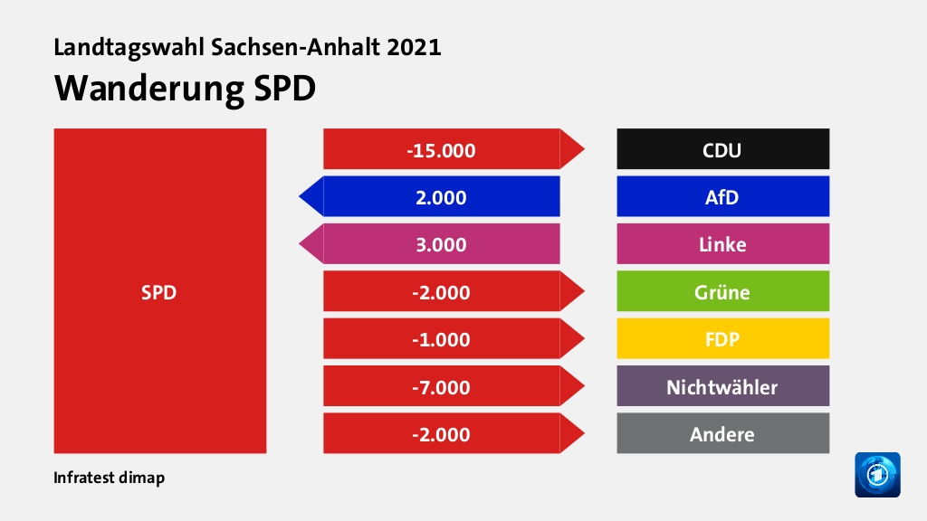 Wanderung SPD  zu CDU 15.000 Wähler, von AfD 2.000 Wähler, von Linke 3.000 Wähler, zu Grüne 2.000 Wähler, zu FDP 1.000 Wähler, zu Nichtwähler 7.000 Wähler, zu Andere 2.000 Wähler, Quelle: Infratest dimap