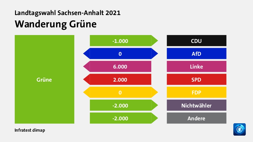 Wanderung Grüne  zu CDU 1.000 Wähler, zu AfD 0 Wähler, von Linke 6.000 Wähler, von SPD 2.000 Wähler, zu FDP 0 Wähler, zu Nichtwähler 2.000 Wähler, zu Andere 2.000 Wähler, Quelle: Infratest dimap