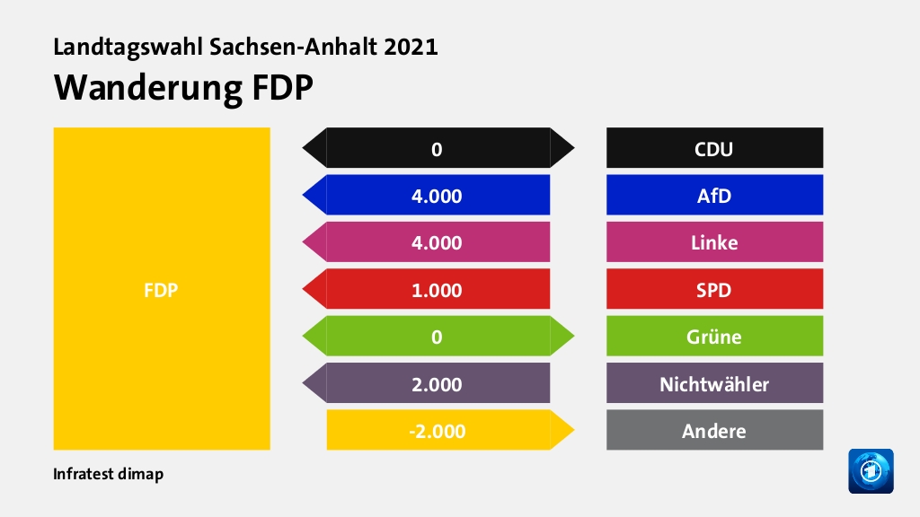 Wanderung FDP  zu CDU 0 Wähler, von AfD 4.000 Wähler, von Linke 4.000 Wähler, von SPD 1.000 Wähler, zu Grüne 0 Wähler, von Nichtwähler 2.000 Wähler, zu Andere 2.000 Wähler, Quelle: Infratest dimap