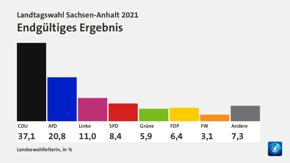 Endgültiges Ergebnis, in %: CDU 37,1 , AfD 20,8 , Linke 11,0 , SPD 8,4 , Grüne 5,9 , FDP 6,4 , FW 3,1 , Andere 7,3 , Quelle: Landeswahlleiterin