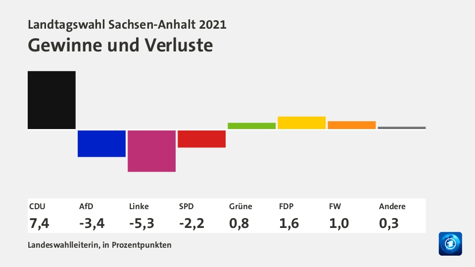 Gewinne und Verluste, in Prozentpunkten: CDU +7,4; AfD -3,4; Linke -5,3; SPD -2,2; Grüne +0,8; FDP +1,6; FW +1,0; Andere +0,3; Quelle: Landeswahlleiterin, in Prozentpunkten