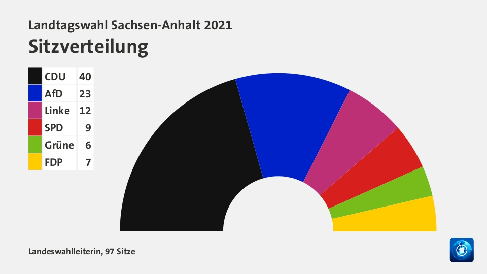 Sitzverteilung, 97 Sitze: CDU 40; AfD 23; Linke 12; SPD 9; Grüne 6; FDP 7; Quelle: Landeswahlleiterin