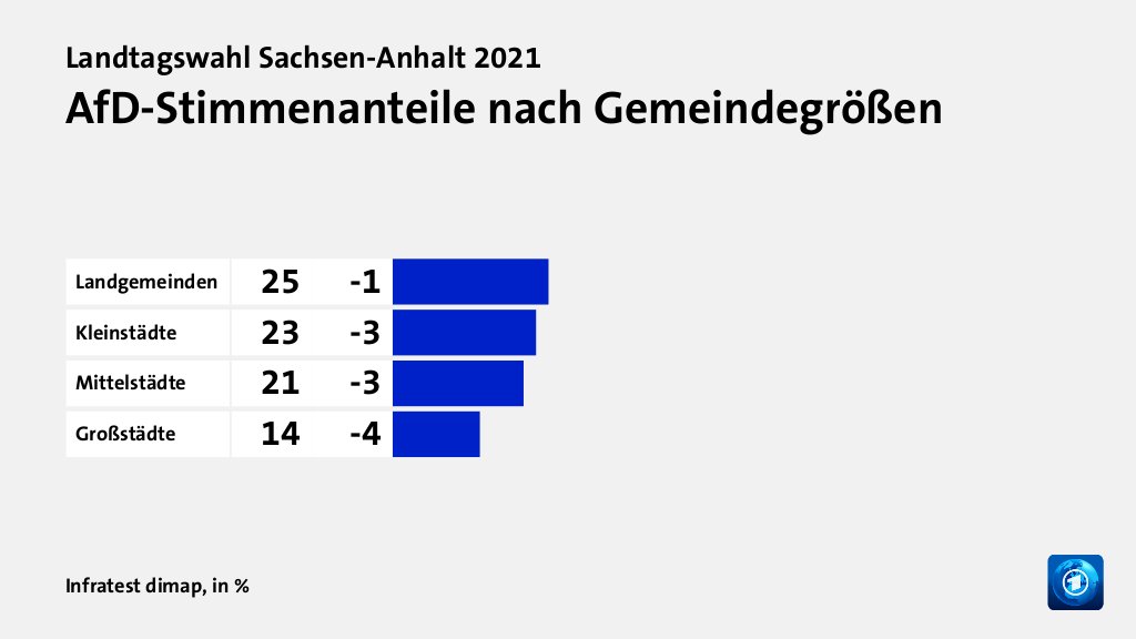 AfD-Stimmenanteile nach Gemeindegrößen, in %: Landgemeinden 25, Kleinstädte 23, Mittelstädte 21, Großstädte 14, Quelle: Infratest dimap