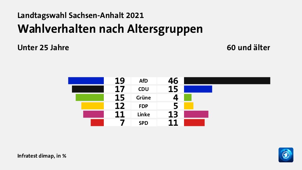 Wahlverhalten nach Altersgruppen (in %) AfD: Unter 25 Jahre 19, 60 und älter 46; CDU: Unter 25 Jahre 17, 60 und älter 15; Grüne: Unter 25 Jahre 15, 60 und älter 4; FDP: Unter 25 Jahre 12, 60 und älter 5; Linke: Unter 25 Jahre 11, 60 und älter 13; SPD: Unter 25 Jahre 7, 60 und älter 11; Quelle: Infratest dimap
