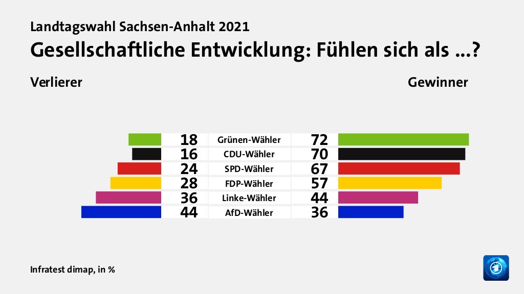 Gesellschaftliche Entwicklung: Fühlen sich als ...? (in %) Grünen-Wähler: Verlierer 18, Gewinner 72; CDU-Wähler: Verlierer 16, Gewinner 70; SPD-Wähler: Verlierer 24, Gewinner 67; FDP-Wähler: Verlierer 28, Gewinner 57; Linke-Wähler: Verlierer 36, Gewinner 44; AfD-Wähler: Verlierer 44, Gewinner 36; Quelle: Infratest dimap
