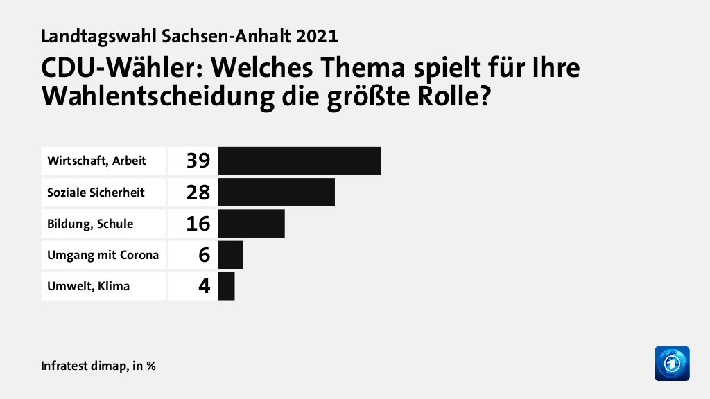 CDU-Wähler: Welches Thema spielt für Ihre Wahlentscheidung die größte Rolle?, in %: Wirtschaft, Arbeit 39, Soziale Sicherheit 28, Bildung, Schule 16, Umgang mit Corona 6, Umwelt, Klima 4, Quelle: Infratest dimap