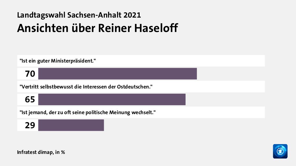 Ansichten über Reiner Haseloff, in %: 