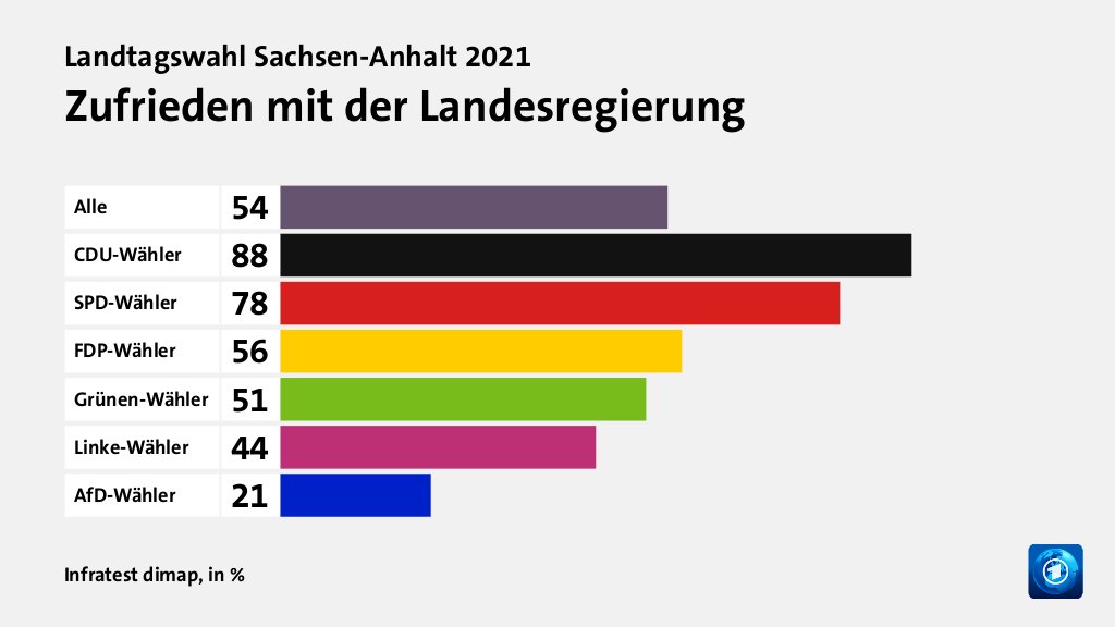 Zufrieden mit der Landesregierung, in %: Alle 54, CDU-Wähler 88, SPD-Wähler 78, FDP-Wähler 56, Grünen-Wähler 51, Linke-Wähler 44, AfD-Wähler 21, Quelle: Infratest dimap