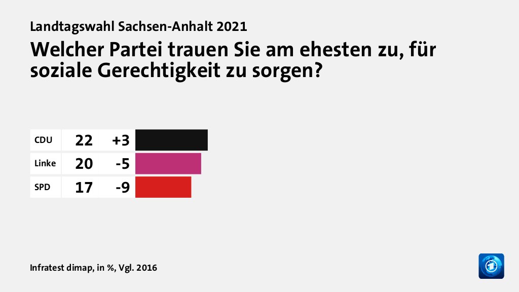 Welcher Partei trauen Sie am ehesten zu, für soziale Gerechtigkeit zu sorgen?, in %, Vgl. 2016: CDU 22, Linke 20, SPD 17, Quelle: Infratest dimap