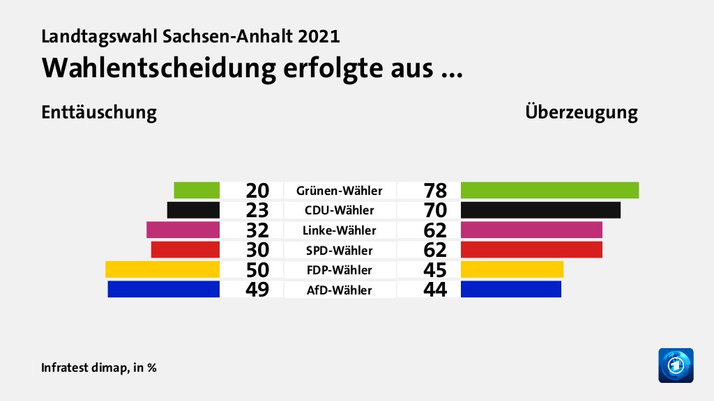 Wahlentscheidung erfolgte aus ... (in %) Grünen-Wähler: Enttäuschung 20, Überzeugung 78; CDU-Wähler: Enttäuschung 23, Überzeugung 70; Linke-Wähler: Enttäuschung 32, Überzeugung 62; SPD-Wähler: Enttäuschung 30, Überzeugung 62; FDP-Wähler: Enttäuschung 50, Überzeugung 45; AfD-Wähler: Enttäuschung 49, Überzeugung 44; Quelle: Infratest dimap