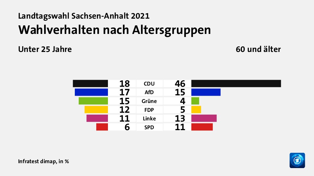 Wahlverhalten nach Altersgruppen (in %) CDU: Unter 25 Jahre 18, 60 und älter 46; AfD: Unter 25 Jahre 17, 60 und älter 15; Grüne: Unter 25 Jahre 15, 60 und älter 4; FDP: Unter 25 Jahre 12, 60 und älter 5; Linke: Unter 25 Jahre 11, 60 und älter 13; SPD: Unter 25 Jahre 6, 60 und älter 11; Quelle: Infratest dimap
