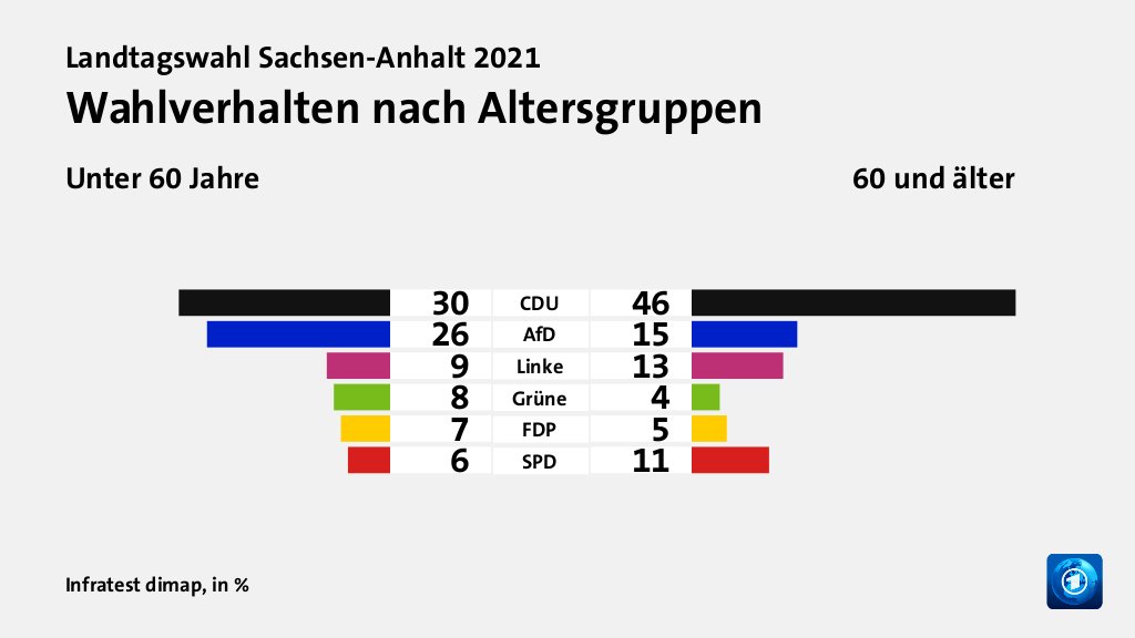 Wahlverhalten nach Altersgruppen (in %) CDU: Unter 60 Jahre 30, 60 und älter 46; AfD: Unter 60 Jahre 26, 60 und älter 15; Linke: Unter 60 Jahre 9, 60 und älter 13; Grüne: Unter 60 Jahre 8, 60 und älter 4; FDP: Unter 60 Jahre 7, 60 und älter 5; SPD: Unter 60 Jahre 6, 60 und älter 11; Quelle: Infratest dimap