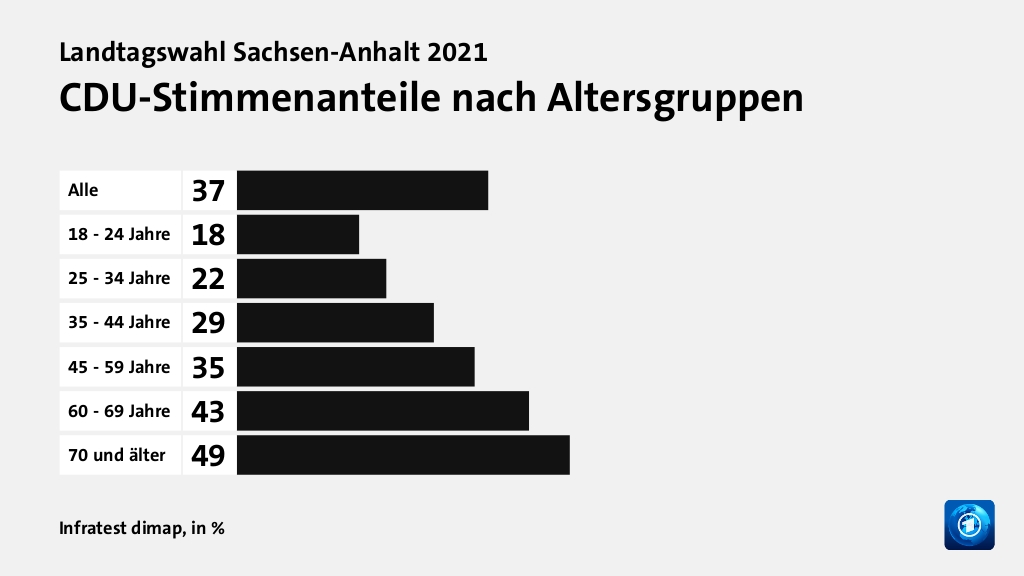 CDU-Stimmenanteile nach Altersgruppen, in %: Alle 37, 18 - 24 Jahre 18, 25 - 34 Jahre 22, 35 - 44 Jahre 29, 45 - 59 Jahre 35, 60 - 69 Jahre 43, 70 und älter 49, Quelle: Infratest dimap