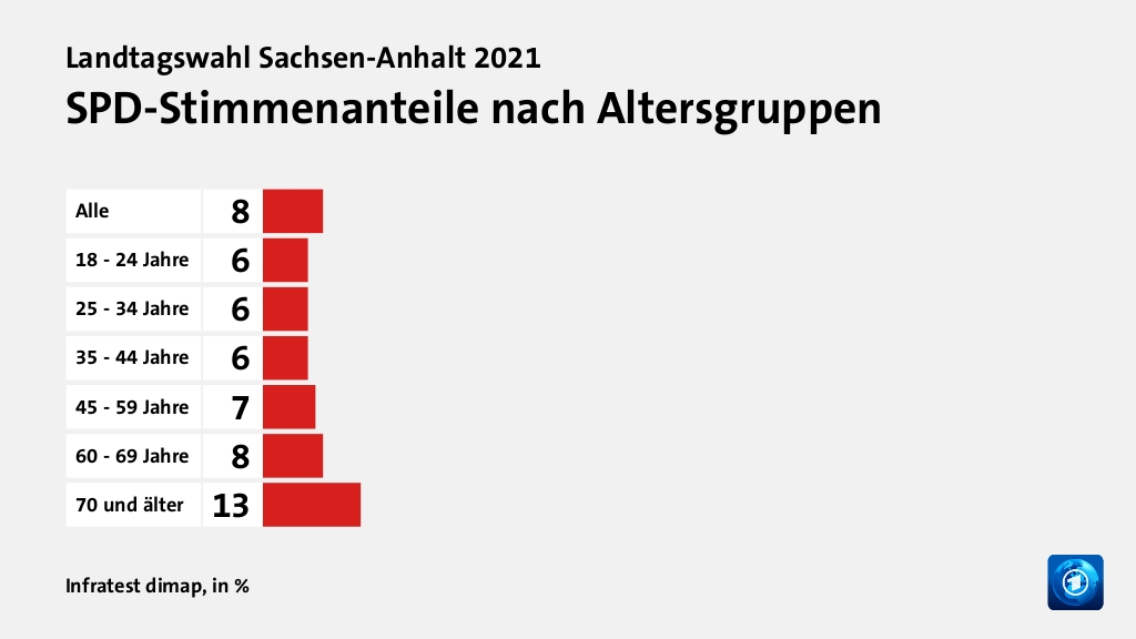 SPD-Stimmenanteile nach Altersgruppen, in %: Alle 8, 18 - 24 Jahre 6, 25 - 34 Jahre 6, 35 - 44 Jahre 6, 45 - 59 Jahre 7, 60 - 69 Jahre 8, 70 und älter 13, Quelle: Infratest dimap